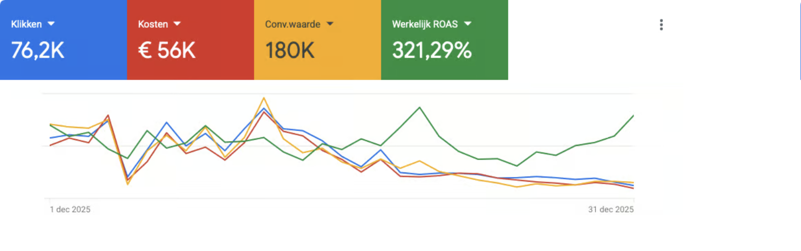 Google Ads resultaten: 76,2K klikken, €56K kosten, 180K conversiewaarde, 321,29% ROAS