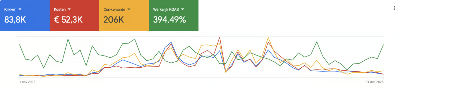 Google Ads resultaten: 83,8K klikken, €52,3K kosten, 206K conversiewaarde, 394,49% ROAS