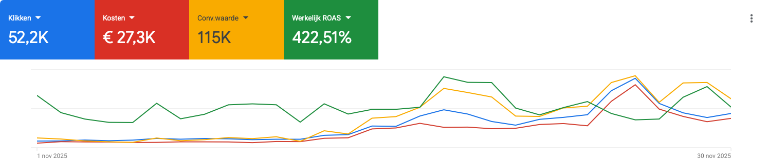 Google Ads overzicht van november 2025: 52.200 klikken, €27.300 kosten, €115.000 omzet, ROAS 422,51%
