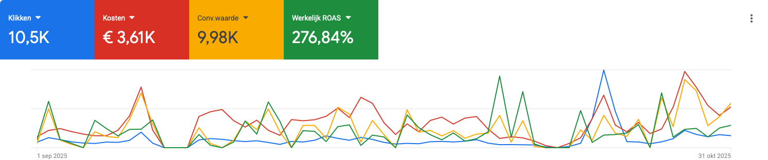 Google Ads overzicht van september en oktober 2025: 10.500 klikken, €3.610 kosten, €9.980 omzet, ROAS 276,84%